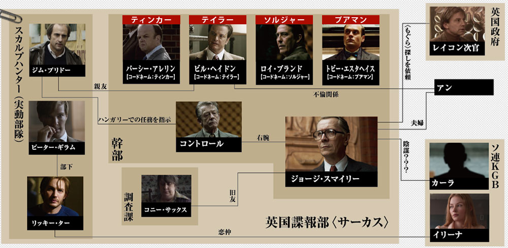 裏切りのサーカス