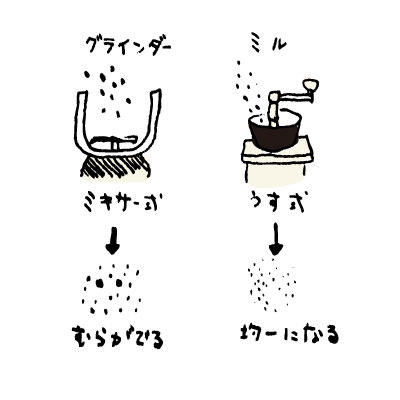 ミルとグラインダー