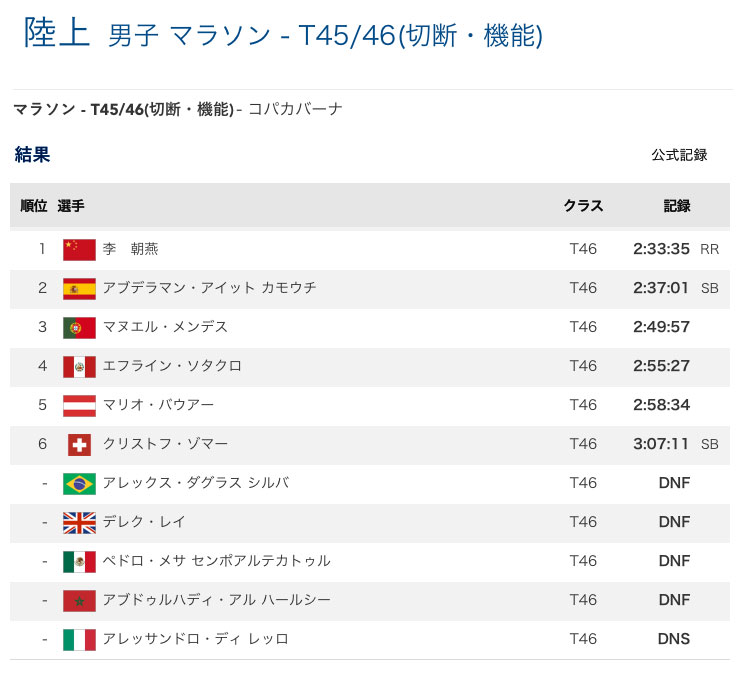 リオパラリンピック男子マラソン(T46)